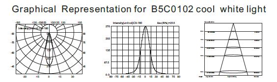 B5C0102 B5C0106 3W 소형 IP68 LED 수중 반점 빛, 부류를 가진 방수 수중 LED 빛 1