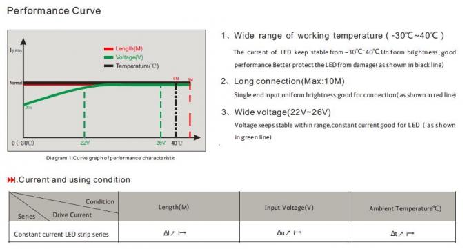 LED 스트립 조명 10 - 15 미터 지속적인 주행 길이를 모는 3528의 정전류 IC 3