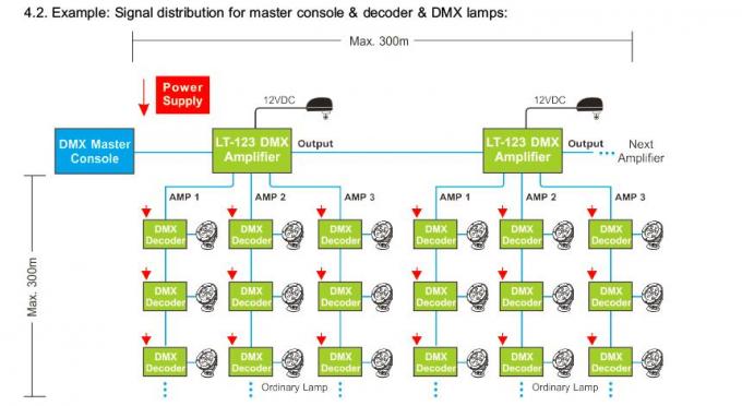 3채널 분산 출력이 있는 LED DMX 신호 증폭기 컨트롤러 3